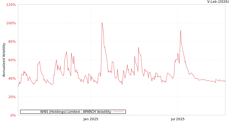 graph of WNS (Holdings) Limited APARCH