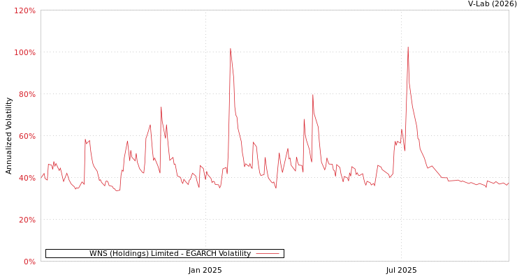 graph of WNS (Holdings) Limited EGARCH