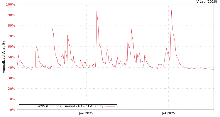 graph of WNS (Holdings) Limited GARCH