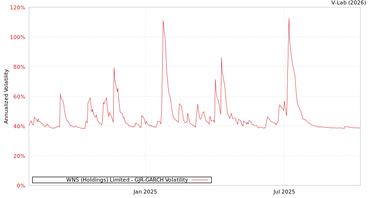 graph of WNS (Holdings) Limited GJR-GARCH
