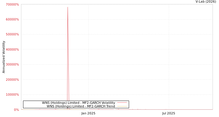 graph of WNS (Holdings) Limited MF2-GARCH