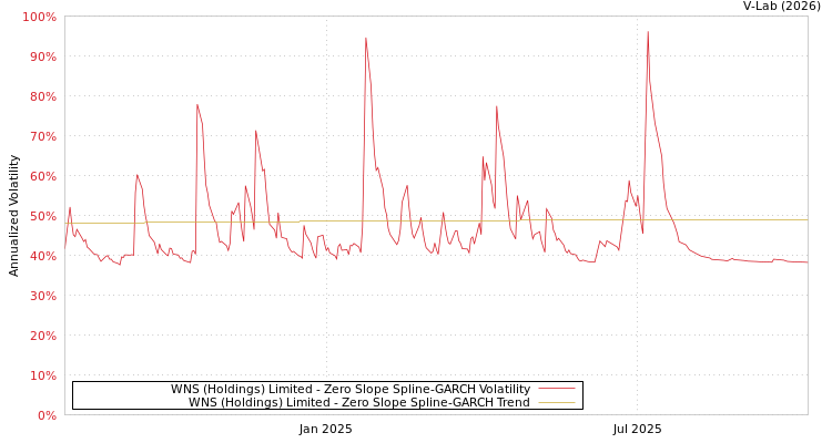 graph of WNS (Holdings) Limited S0GARCH