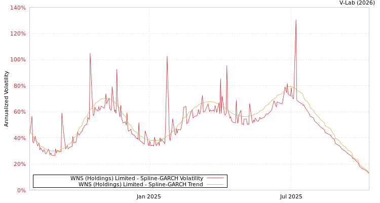 graph of WNS (Holdings) Limited SGARCH