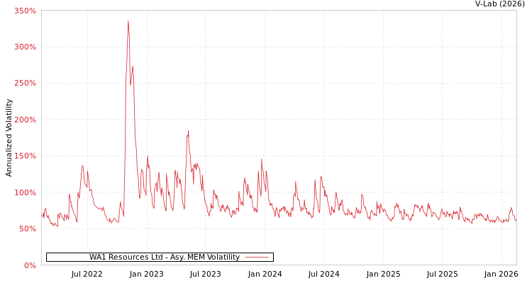 graph of WA1 Resources Ltd AMEM