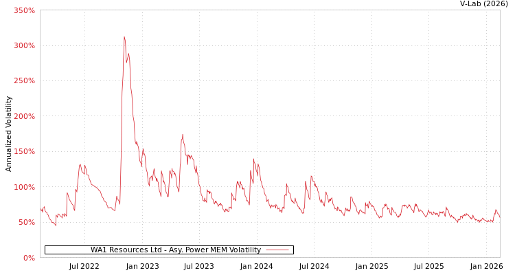 graph of WA1 Resources Ltd APMEM