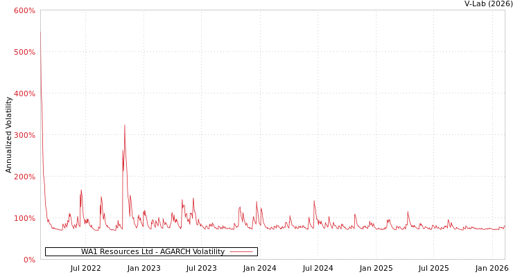 graph of WA1 Resources Ltd AGARCH