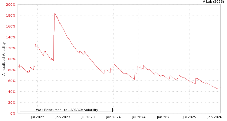 graph of WA1 Resources Ltd APARCH