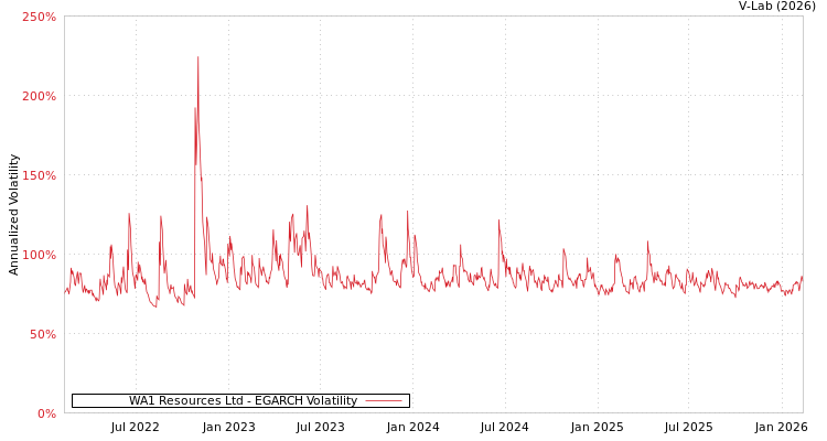 graph of WA1 Resources Ltd EGARCH