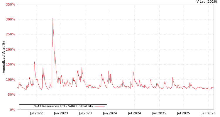 graph of WA1 Resources Ltd GARCH