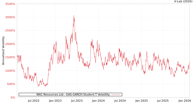 graph of WA1 Resources Ltd GAS-GARCH-T