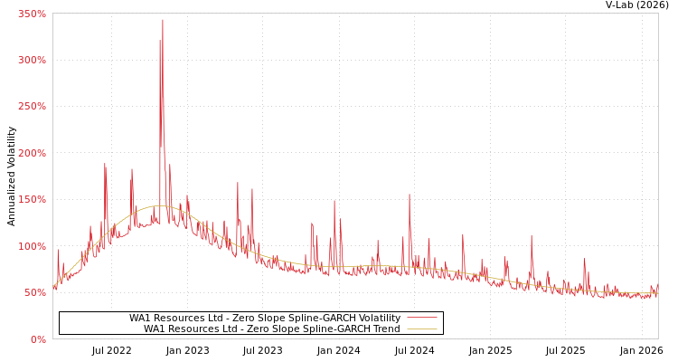 graph of WA1 Resources Ltd S0GARCH