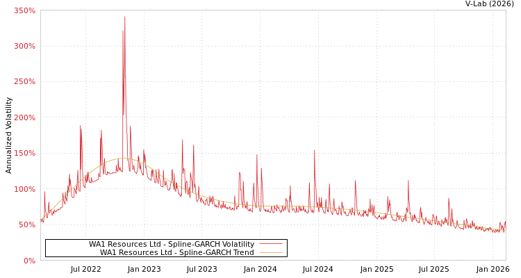 graph of WA1 Resources Ltd SGARCH