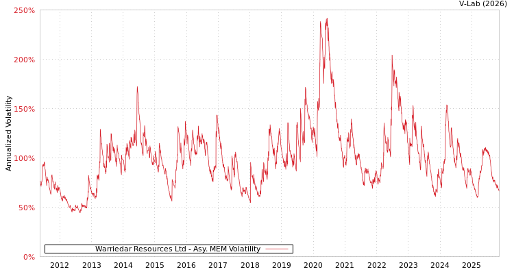 graph of Warriedar Resources Ltd AMEM