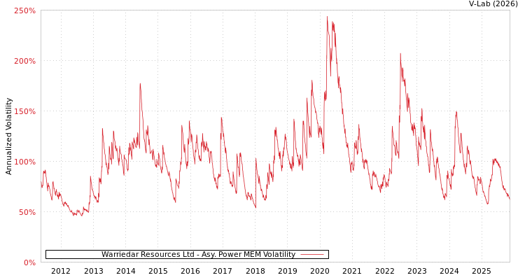 graph of Warriedar Resources Ltd APMEM