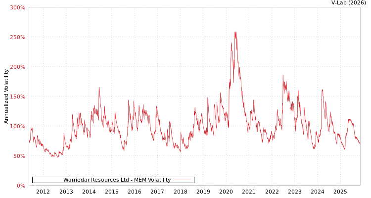 graph of Warriedar Resources Ltd MEM