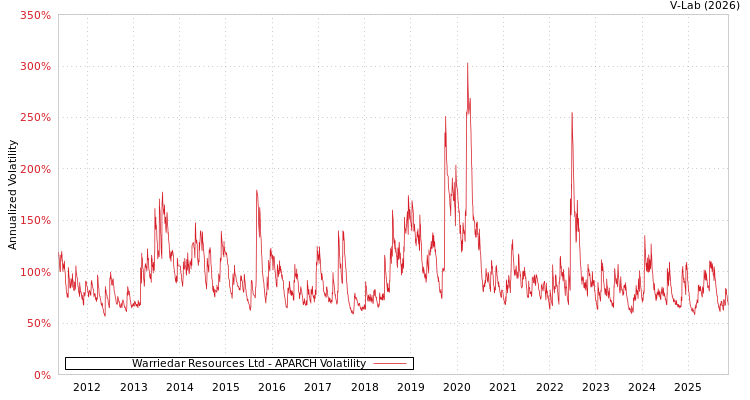 graph of Warriedar Resources Ltd APARCH