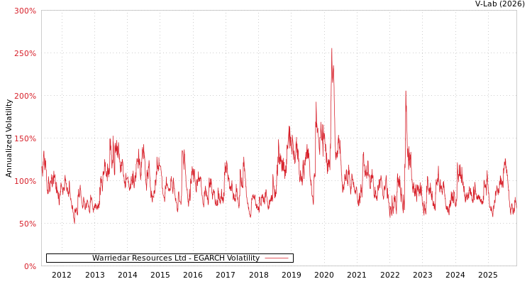 graph of Warriedar Resources Ltd EGARCH