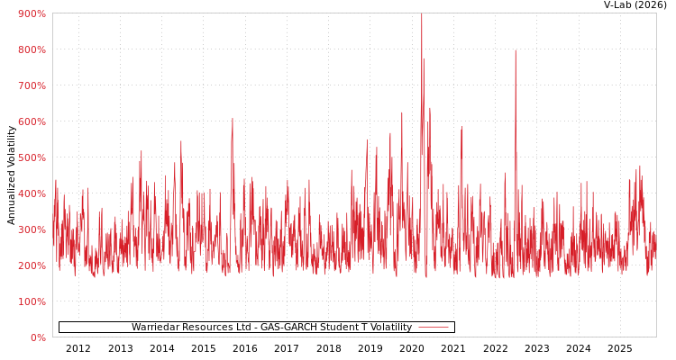 graph of Warriedar Resources Ltd GAS-GARCH-T