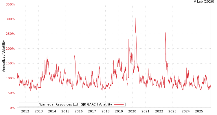 graph of Warriedar Resources Ltd GJR-GARCH