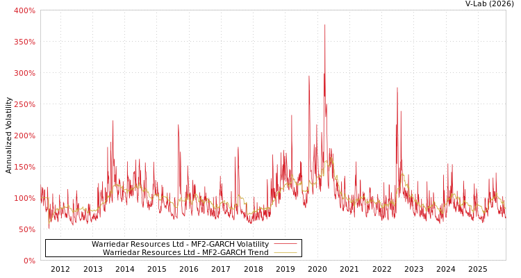 graph of Warriedar Resources Ltd MF2-GARCH