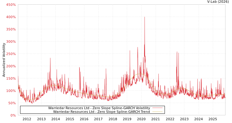 graph of Warriedar Resources Ltd S0GARCH
