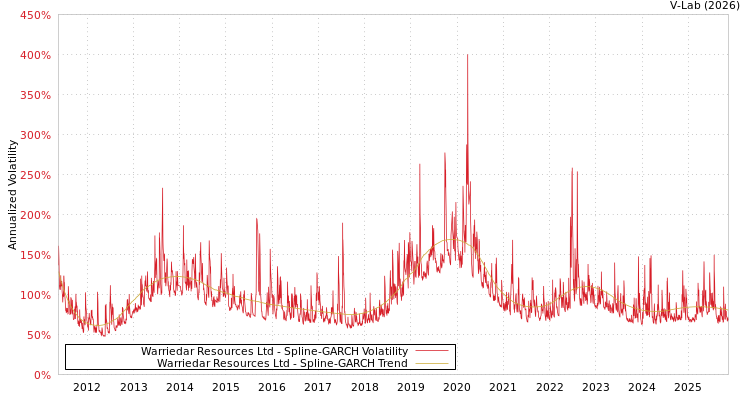 graph of Warriedar Resources Ltd SGARCH