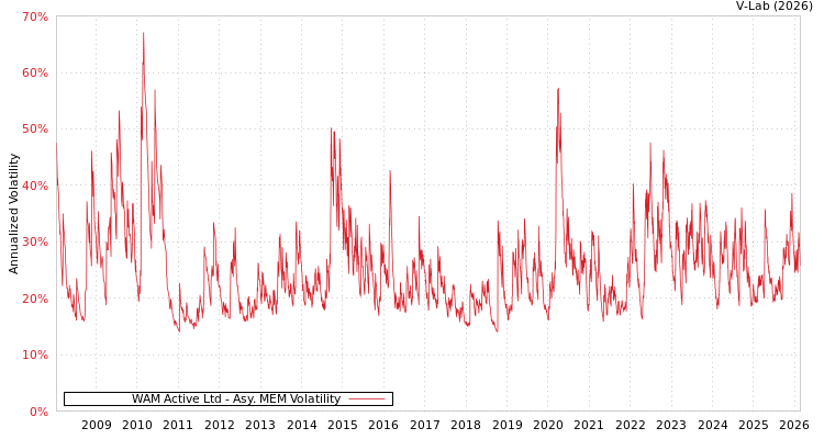 graph of WAM Active Ltd AMEM