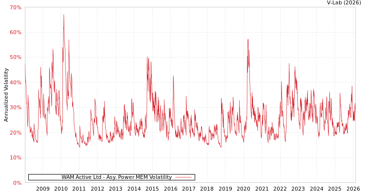 graph of WAM Active Ltd APMEM