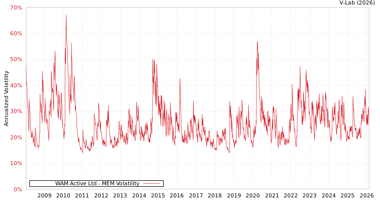 graph of WAM Active Ltd MEM