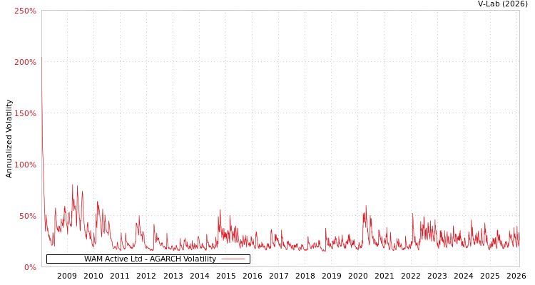graph of WAM Active Ltd AGARCH