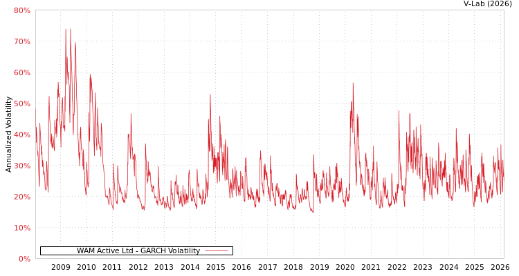 graph of WAM Active Ltd GARCH