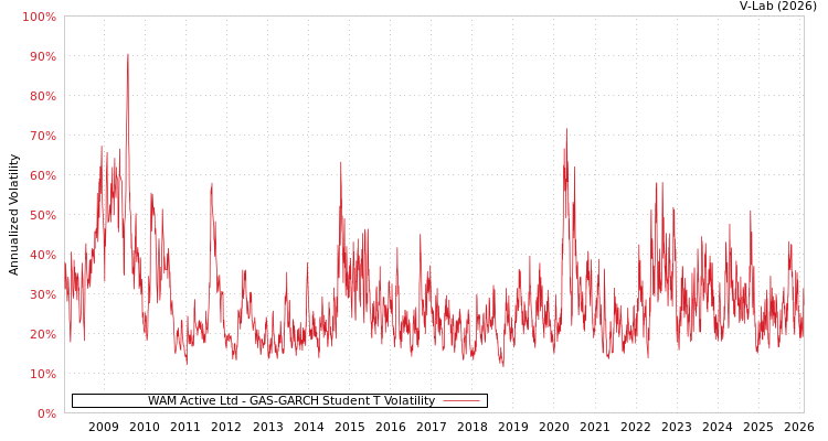 graph of WAM Active Ltd GAS-GARCH-T