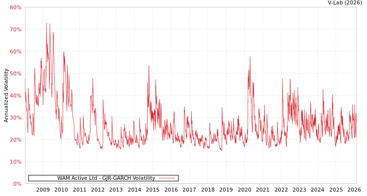 graph of WAM Active Ltd GJR-GARCH