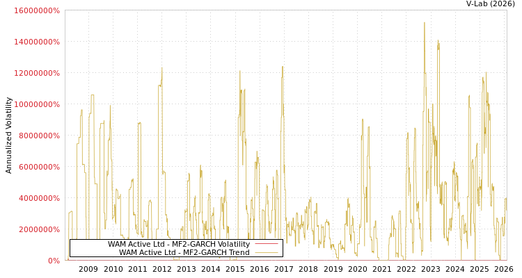 graph of WAM Active Ltd MF2-GARCH
