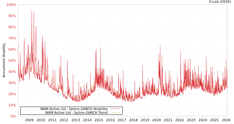 graph of WAM Active Ltd SGARCH