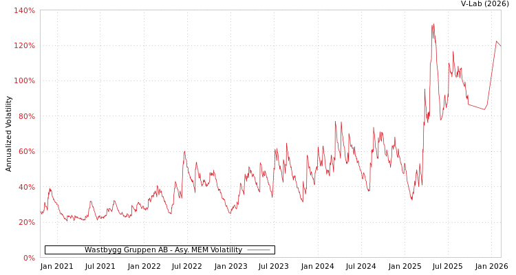 graph of Wastbygg Gruppen AB AMEM