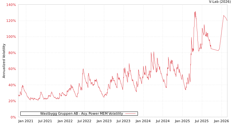 graph of Wastbygg Gruppen AB APMEM