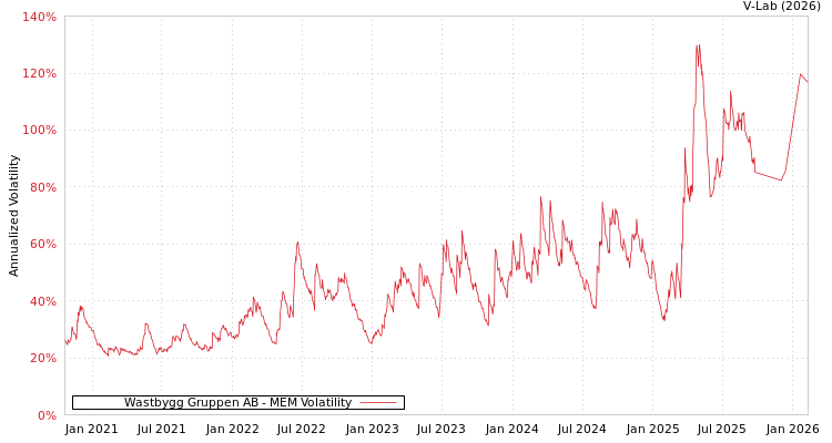 graph of Wastbygg Gruppen AB MEM