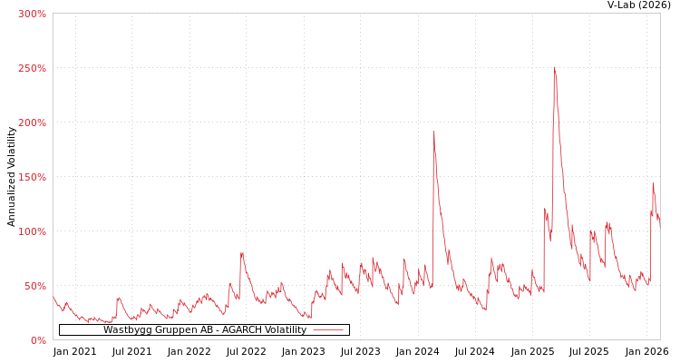 graph of Wastbygg Gruppen AB AGARCH