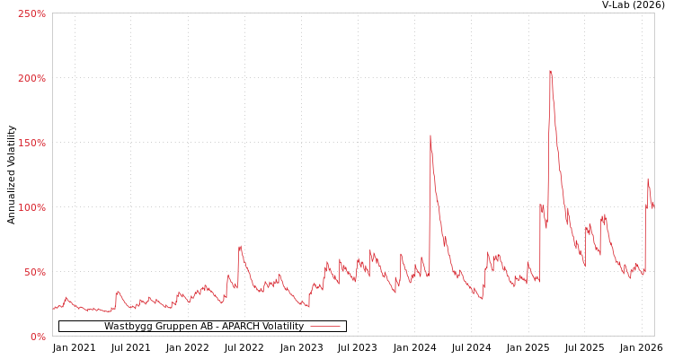 graph of Wastbygg Gruppen AB APARCH