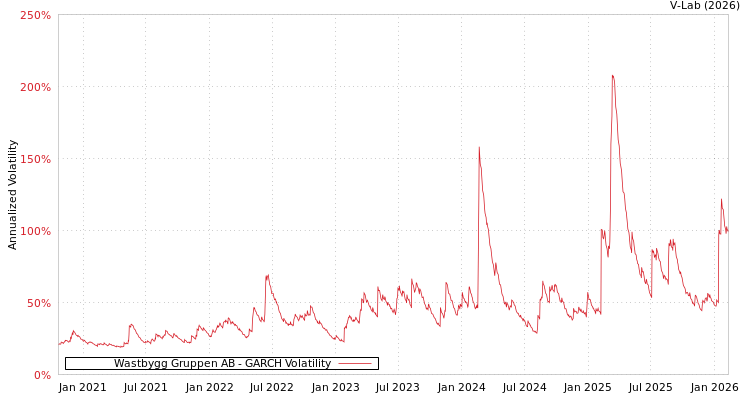 graph of Wastbygg Gruppen AB GARCH