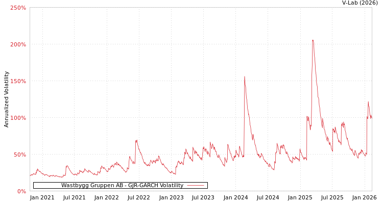 graph of Wastbygg Gruppen AB GJR-GARCH