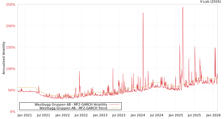 graph of Wastbygg Gruppen AB MF2-GARCH