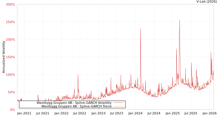 graph of Wastbygg Gruppen AB SGARCH