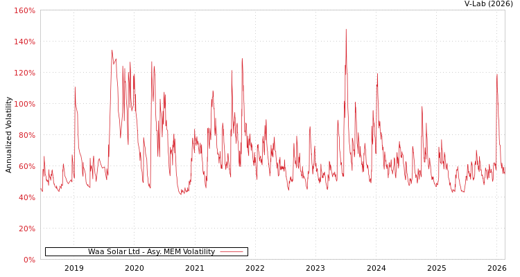 graph of Waa Solar Ltd AMEM
