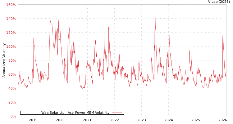 graph of Waa Solar Ltd APMEM