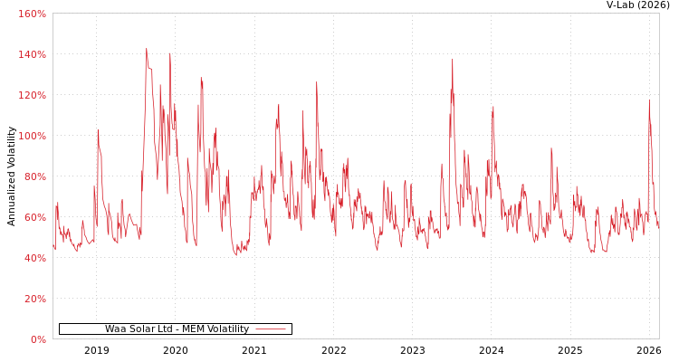 graph of Waa Solar Ltd MEM