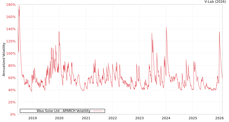 graph of Waa Solar Ltd APARCH