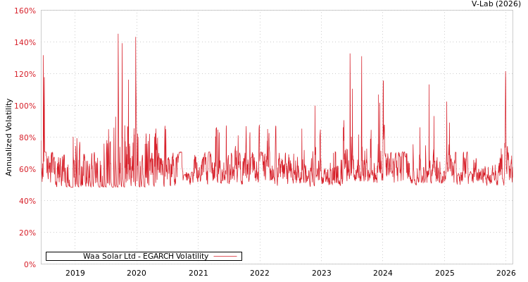 graph of Waa Solar Ltd EGARCH