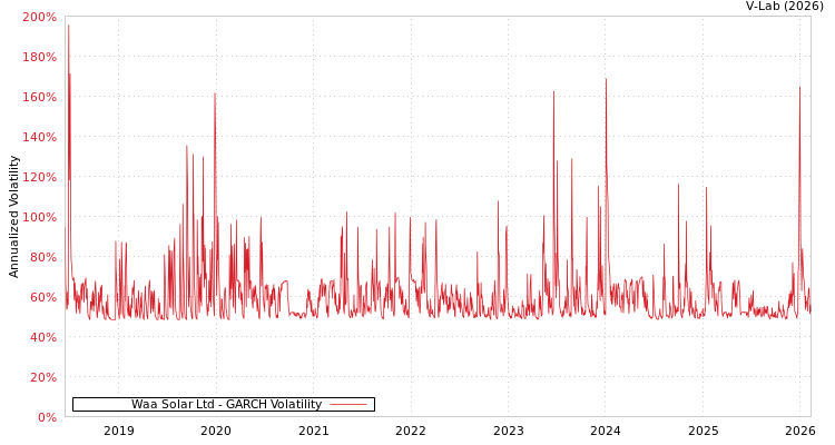 graph of Waa Solar Ltd GARCH